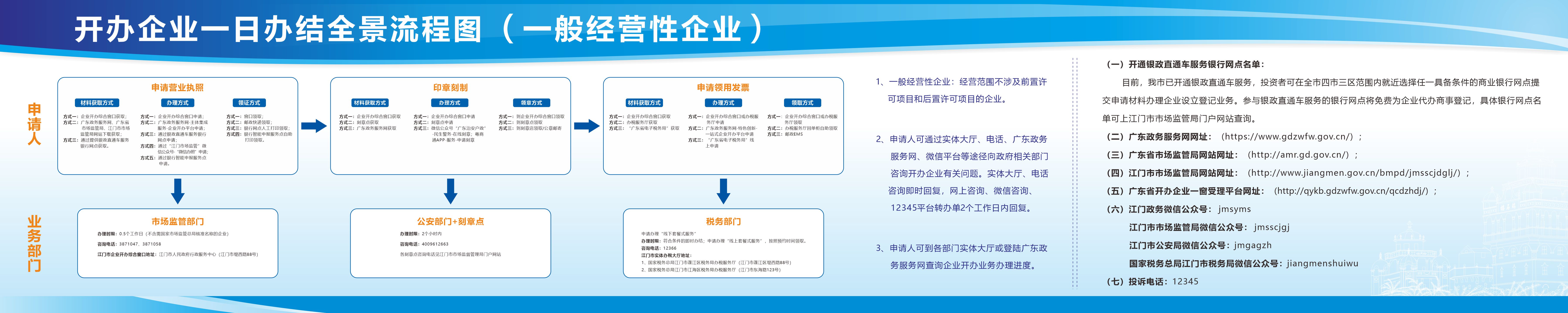 开办企业一日办结全景流程图（一般经营性企业）.jpg